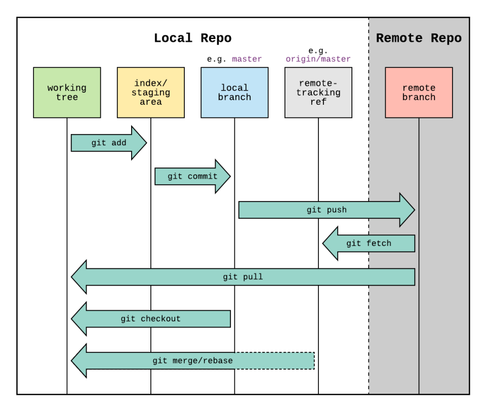 Git States